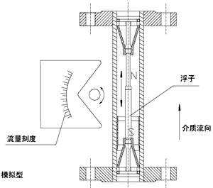 金屬管浮子流量計(jì)