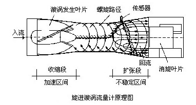 旋進(jìn)旋渦流量計(jì)原理圖